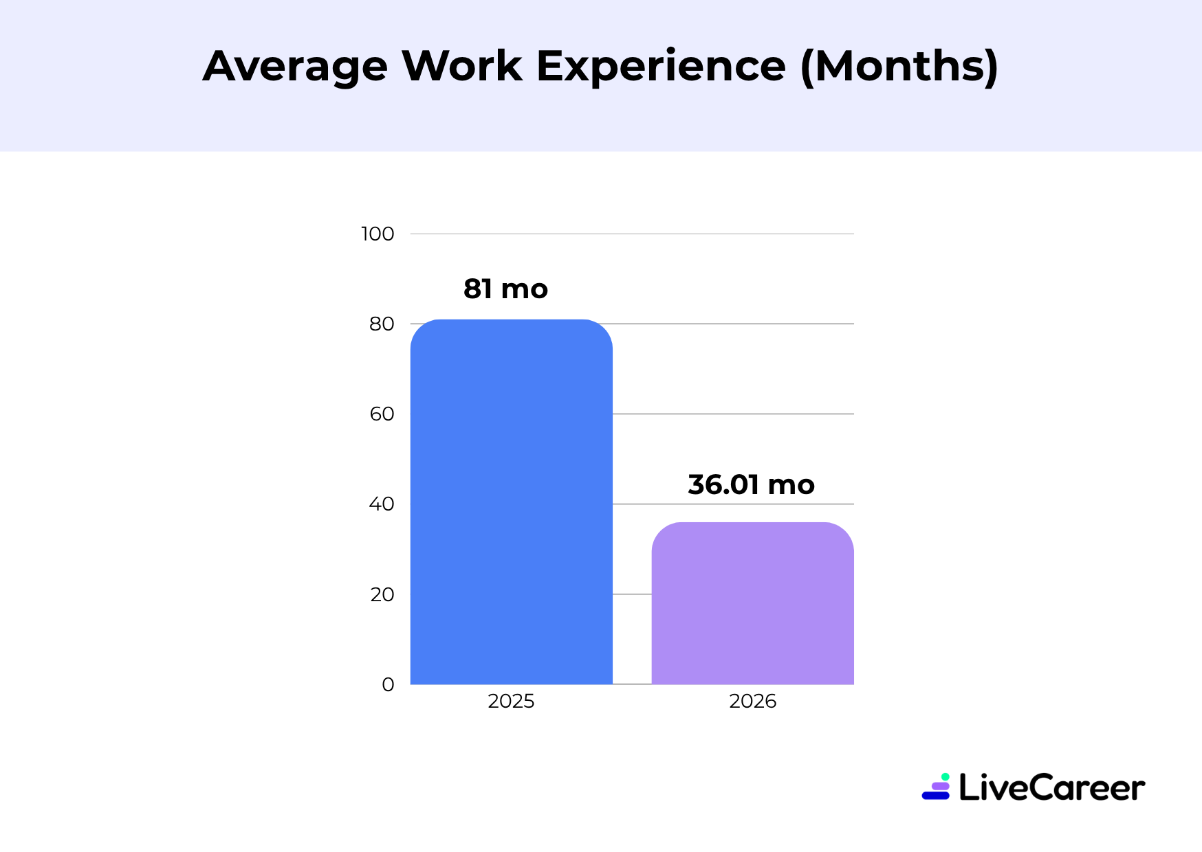 Average work experience statistics 2025 to 2026, LiveCareer UK