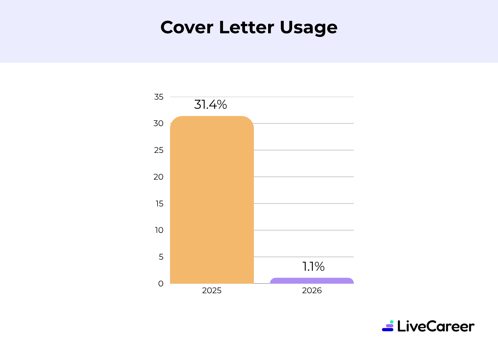 Cover letter usage trends 2025 to 2026, LiveCareer UK